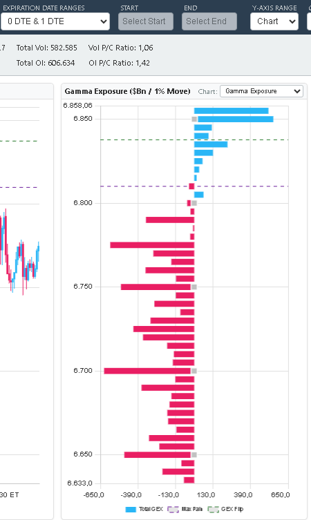GEX Metrix 0DTE and 1DTE gamma exposure for SPX showing intraday call wall at upper strikes