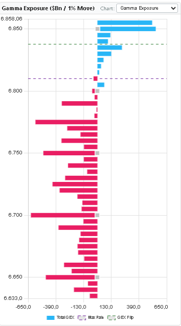 GEX Metrix SPX Gamma Exposure chart in Split View showing call gamma (blue) and put gamma (red) bars by strike with Max Pain and GEX Flip levels